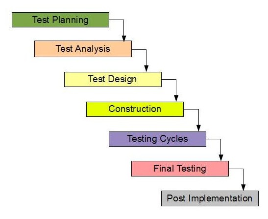Phases of Testing Life Cycle