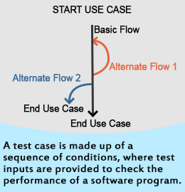 Software Testing – Test Cases
